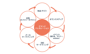 デマンドジェネレーションとは?BtoBマーケティングに関わる方であれば知っておくべきこと