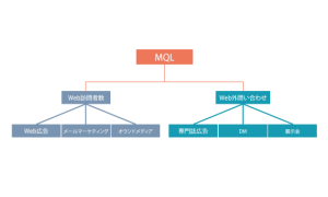 BtoBマーケティングにおけるKPI管理の基本