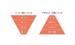 BtoBマーケティング用語集をアイウエオ順 | 「ア」行編