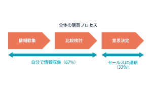 BtoB企業が見込み客へアプローチする際に考えるべきこと