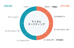 外部の力を借りる「チャネルマーケティング」とは?BtoBでも利用できる打ち手を紹介