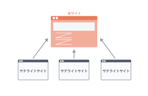 衛星サイト(サテライトサイト)とは?SEO的な視点から解説