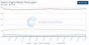知っておくべき「検索エンジン」の違いとは?Google、Yahoo!、Bingなどを紹介