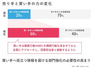 プッシュ型営業とプル型営業の違いを理解すべき理由