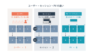 ウェブアナリティクスとは？マーケティング担当者が必ず知っておくべきこと