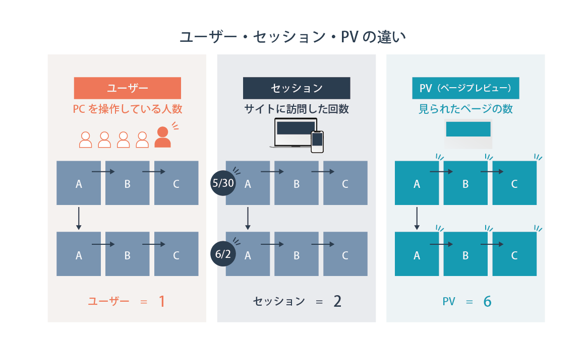 ウェブアナリティクスとは？マーケティング担当者が必ず知っておくべきこと