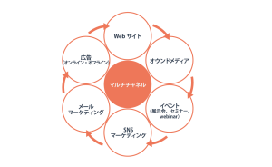 ナーチャリング（見込み客育成）とは？その意味と具体的な方法をフェーズごとに解説
