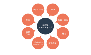 統合型マーケティングコミュニケーション(IMC)とは?マーケターであれば知っておきたい基本と事例を解説
