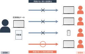 オプトイン・オプトアウトとは?BtoBマーケティング担当者が個人情報保護法とあわせて知っておくべきこと
