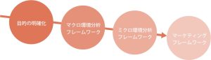 いまさら聞けないマーケティングフレームワークとは?マクロフレームワークから順番にご紹介!