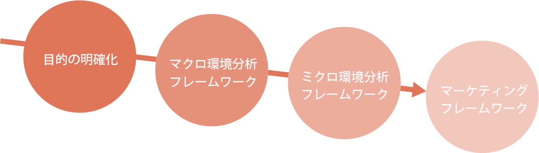 いまさら聞けないマーケティングフレームワークとは？マクロフレームワークから順番にご紹介！