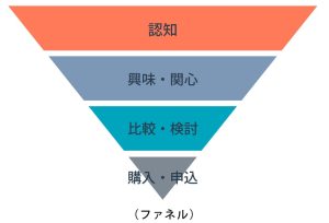 コンバージョンとは?BtoBマーケティングと営業担当者が知っておくべきことをわかりやすく解説