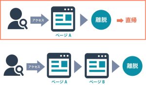 直帰率の平均値は大切?平均値をさほど気にする意味はない理由を解説