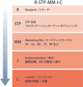 マーケティングとプロモーションの違いとは?なぜ皆がプロモーションの話しかしないのか?