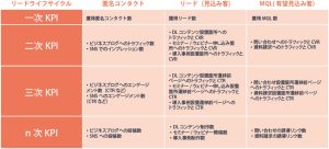 KPI設定の方法とは?汎用的な設定方法とマーケティングKPIの例を解説