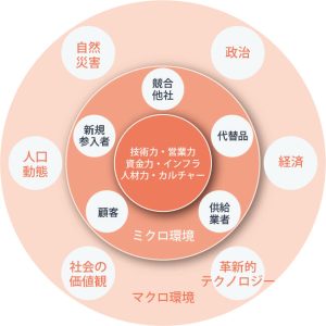 内部環境分析とは?知っておくべきフレームワークと例を解説
