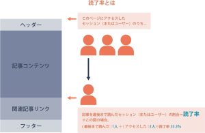 読了率とは?最後まで読まれているかをアナリティクスから推察する方法