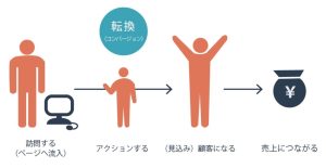 コンバージョン(CV)とは?マーケティング担当者がCV数と率をどのように考えて最大化すべきかを解説
