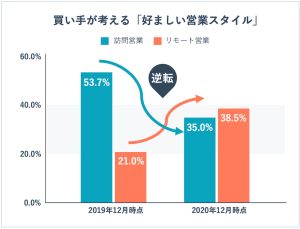 リモート営業とは?相手に会えない営業を成功に導くコツとそのためのツールを紹介