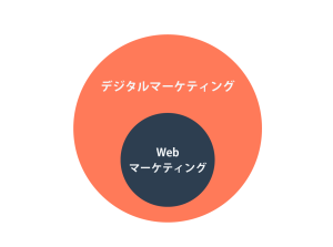 デジタルマーケティングの成功事例をご紹介!BtoB企業が参考にすべき施策などもあわせて解説