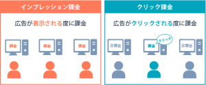リターゲティング広告の費用の目安とその仕組みをわかりやすく解説!