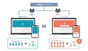 ABテストとは？やり方とよくある間違い、マーケティングにおける活用シーンをご紹介