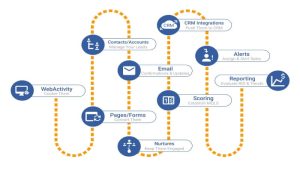 ナーチャリングをマーケティングオートメーション（MA）で行う手法や施策の例をご紹介