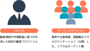 マーケティングのペルソナとは?作り方をテンプレートを利用しながら事例とともにわかりやすく解説