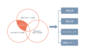 バリュープロポジションとは？作り方を具体例を用いてわかりやすく解説！
