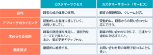カスタマーサクセスオペレーション（CS Ops）とは？顧客との信頼関係構築に欠かせないカスタマーサクセス オペレーションの役割を紹介