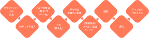 営業活動の基本とは？効率を高め売上げを上げるために行うべきこと