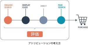 アトリビューションとは？マーケティング担当者が知っておくべきアトリビューションモデルと分析の実践ステップを解説
