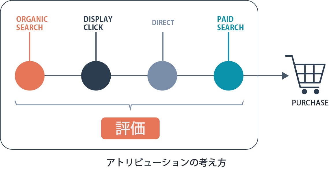 アトリビューションとは？マーケティング担当者が知っておくべきアトリビューションモデルと分析の実践ステップを解説