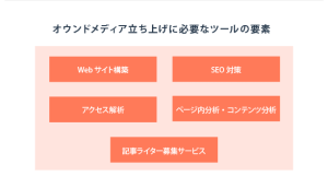 オウンドメディア立ち上げのためのツール・サービスを紹介