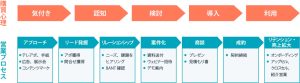 営業プロセスとは？ 営業プロセスの見える化の方法とフロー図の作成ステップを解説