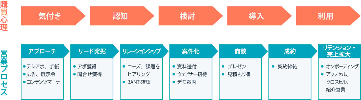 営業プロセスとは？ 営業プロセスの見える化の方法とフロー図の作成ステップを解説