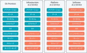 IaaS、PaaS、SaaSとは?IaaS、PaaS、SaaSの定義と読み方を具体例を交えてわかりやすく解説