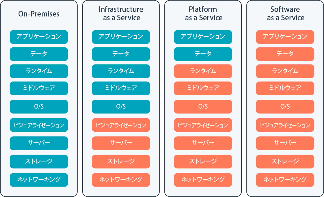 IaaS、PaaS、SaaSとは？IaaS、PaaS、SaaSの定義と読み方を具体例を交えてわかりやすく解説