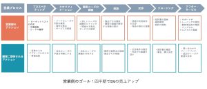 営業プロセスのフレームワークの具体例と実際の作成手順を紹介