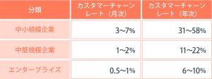 SaaSの解約率(チャーンレート)とは?解約率の計算式と平均・目安について解説