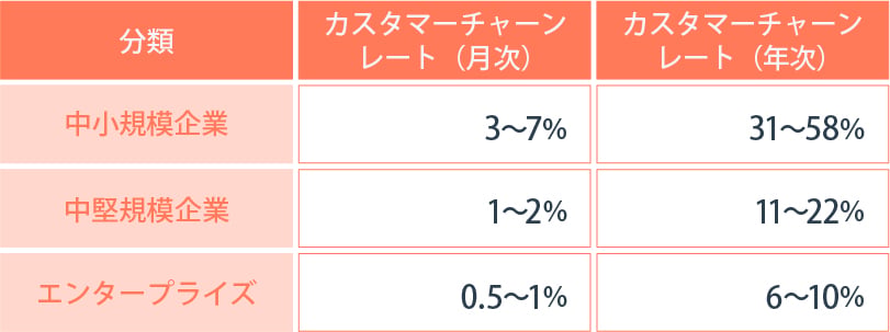 SaaSの解約率（チャーンレート）とは？解約率の計算式と平均・目安について解説