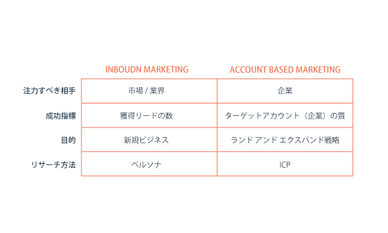 ABM（アカウントベースドマーケティング）とは？ABM戦略の考え方と活用ツールを簡単に解説