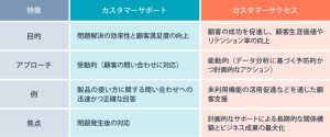 SaaSビジネスにおけるカスタマーサクセスとは?オンボーディング設計の手順も合わせて解説
