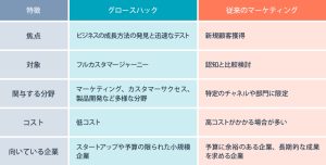 グロースハックとは? 従来のマーケティングとの違いと事例を紹介