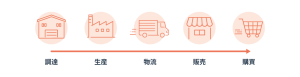 サプライチェーンとバリューチェーンの違いとは?サプライチェーンとバリューチェーン考え方の対比と双方の関係性について解説