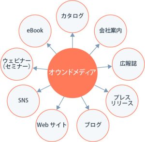 オウンドメディアの種類と発信するべきコンテンツの種類を事例を交えて紹介