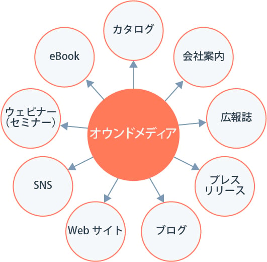 オウンドメディアの種類と発信するべきコンテンツの種類を事例を交えて紹介