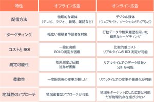 オフライン広告とは？ オフライン広告の種類とメリット・デメリット、効果測定の際の指標まで紹介