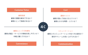 マーケティングの4C分析とは?マーケティングの4Cと4Pの違いや具体的な事例をわかりやすく解説