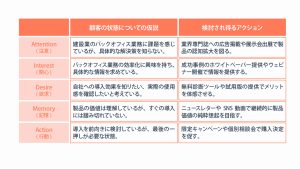 AIDMA(アイドマ)とは?AISASとの違いやBtoBでの活用シーンをご紹介